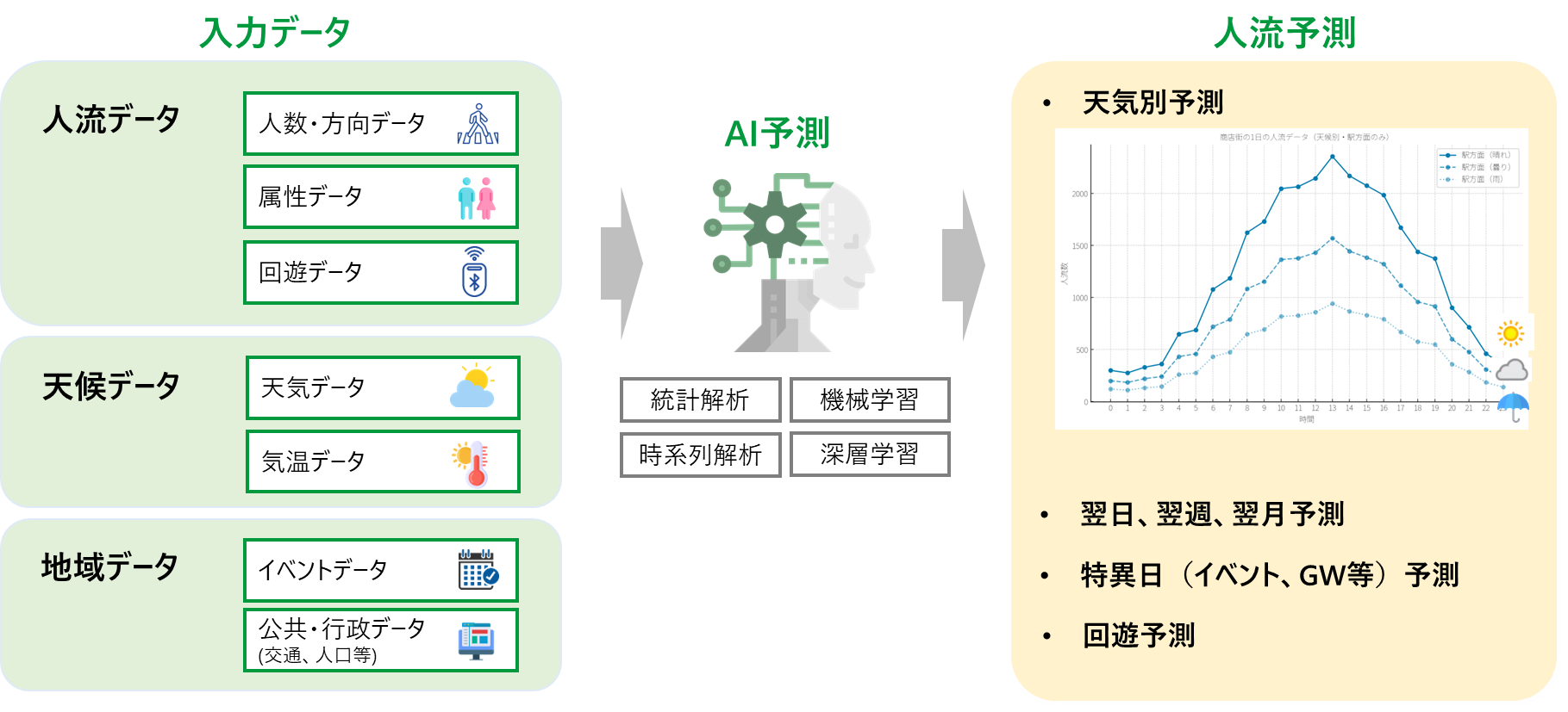 AI交通量 人流データ解析からの来店・来街数予測